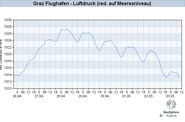 Werteverlauf der letzten 7 Tage