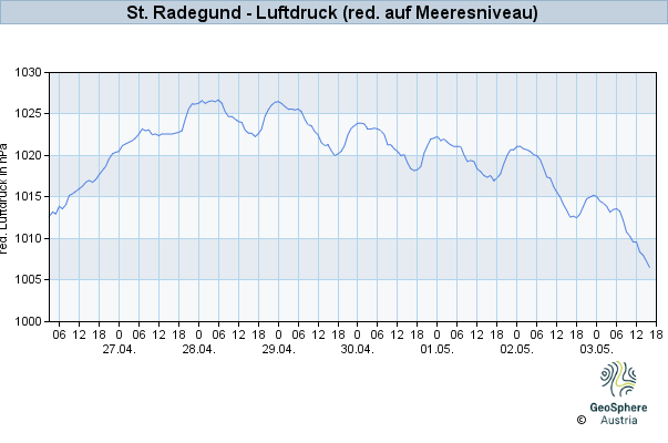 Werteverlauf der letzten 7 Tage