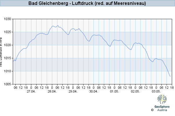 Werteverlauf der letzten 7 Tage