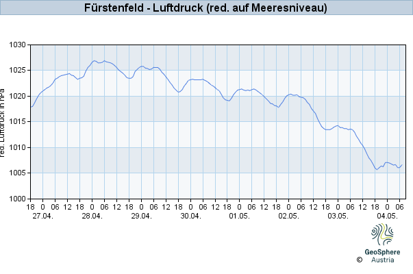 Werteverlauf der letzten 7 Tage