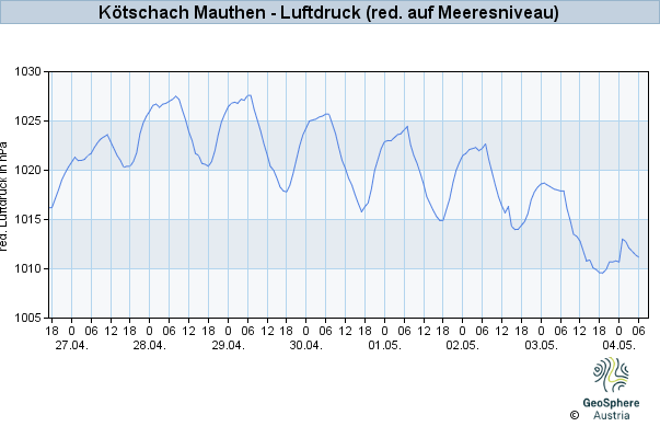 Werteverlauf der letzten 7 Tage