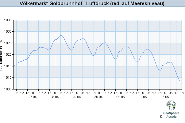 Werteverlauf der letzten 7 Tage