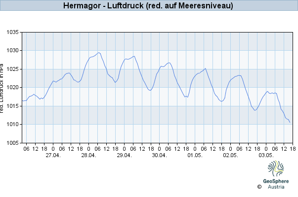 Werteverlauf der letzten 7 Tage