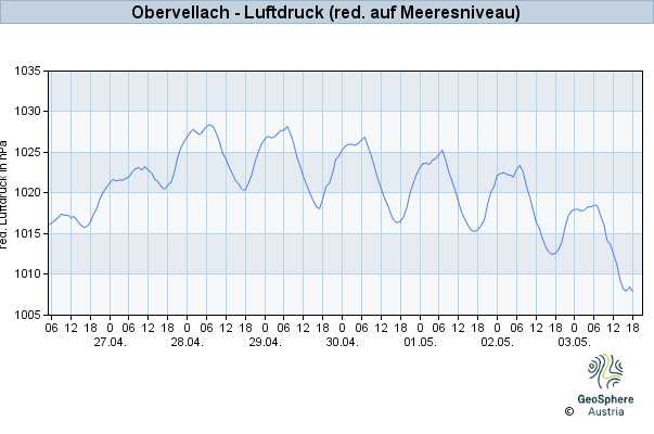 Werteverlauf der letzten 7 Tage