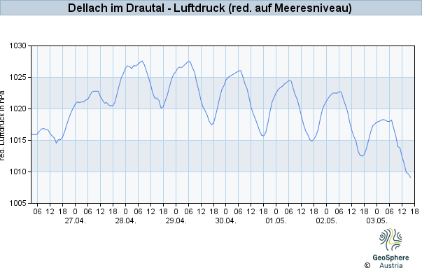 Werteverlauf der letzten 7 Tage