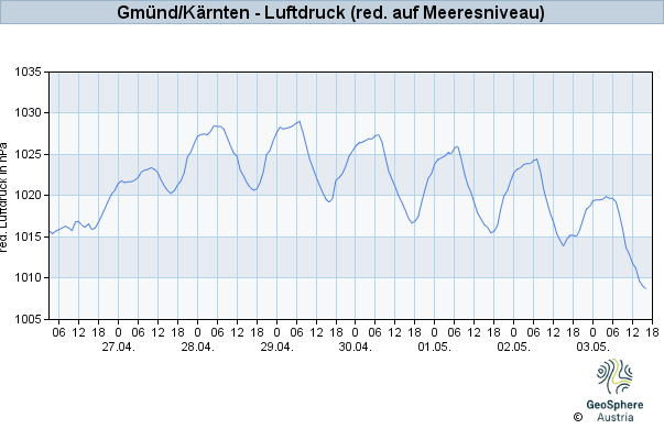 Werteverlauf der letzten 7 Tage