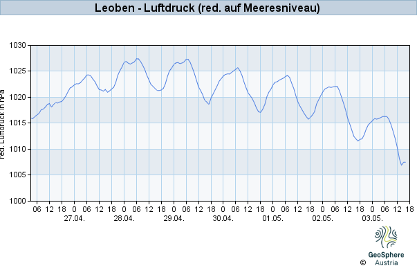 Werteverlauf der letzten 7 Tage