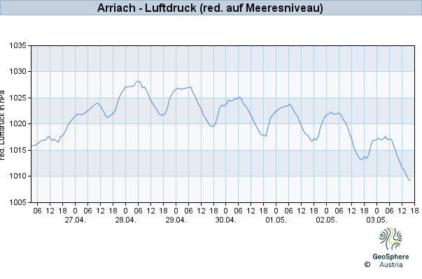 Werteverlauf der letzten 7 Tage