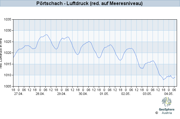 Werteverlauf der letzten 7 Tage