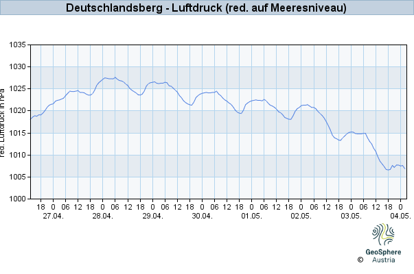 Werteverlauf der letzten 7 Tage