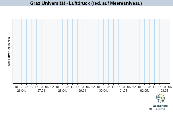 Werteverlauf der letzten 7 Tage