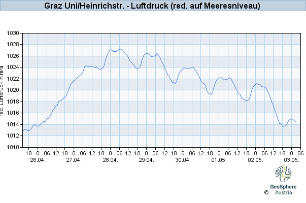 Werteverlauf der letzten 7 Tage