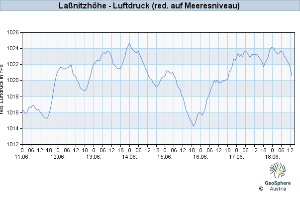 Werteverlauf der letzten 7 Tage