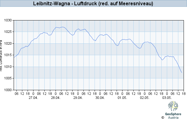 Werteverlauf der letzten 7 Tage