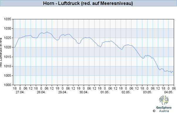 Werteverlauf der letzten 7 Tage