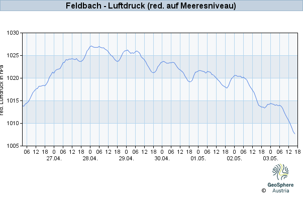 Werteverlauf der letzten 7 Tage