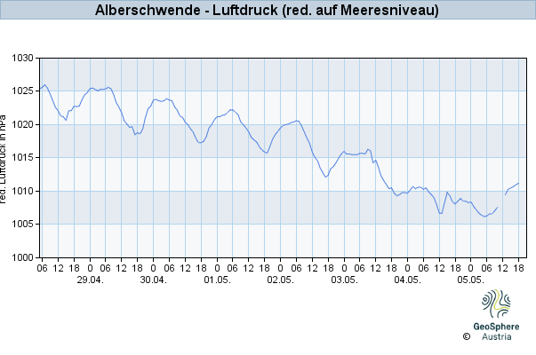 Werteverlauf der letzten 7 Tage