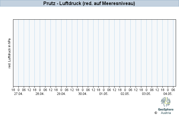 Werteverlauf der letzten 7 Tage