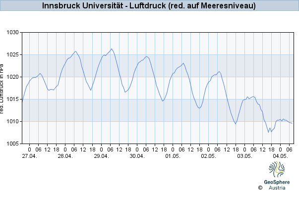 Werteverlauf der letzten 7 Tage