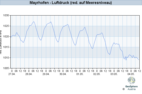 Werteverlauf der letzten 7 Tage