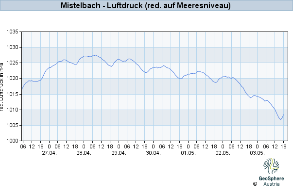 Werteverlauf der letzten 7 Tage