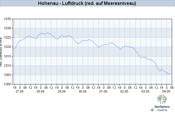 Werteverlauf der letzten 7 Tage