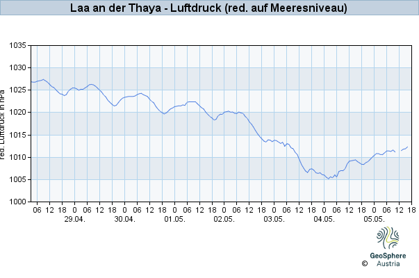 Werteverlauf der letzten 7 Tage