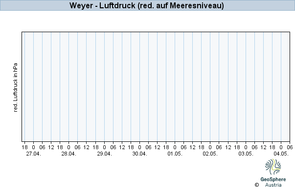 Werteverlauf der letzten 7 Tage