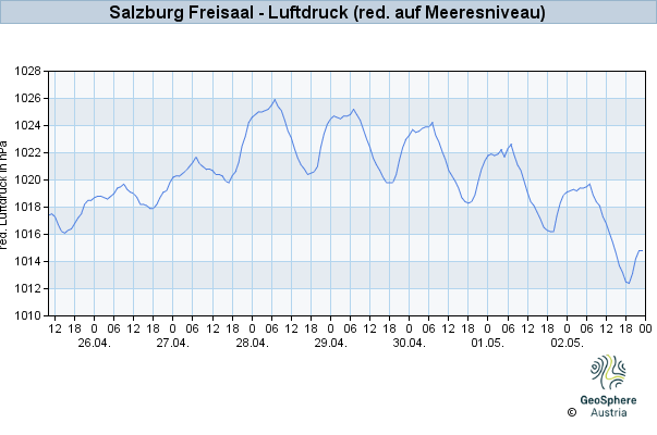 Werteverlauf der letzten 7 Tage