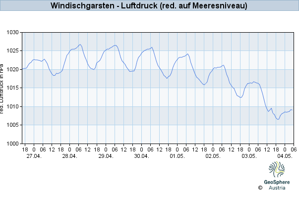 Werteverlauf der letzten 7 Tage