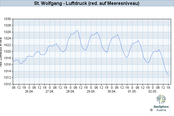 Werteverlauf der letzten 7 Tage