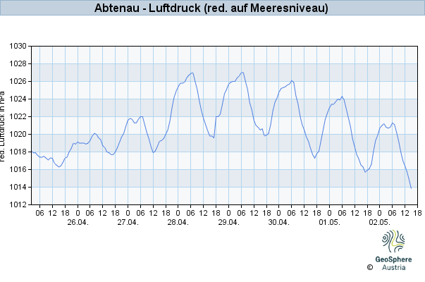 Werteverlauf der letzten 7 Tage