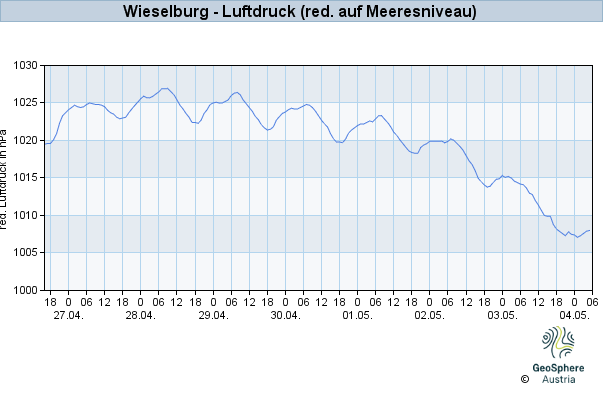 Werteverlauf der letzten 7 Tage