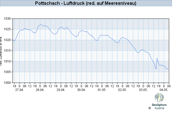 Werteverlauf der letzten 7 Tage