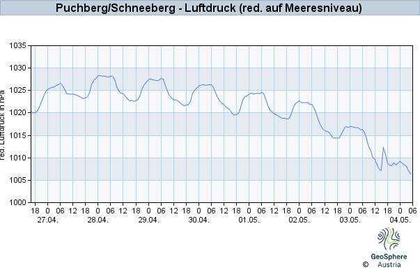 Werteverlauf der letzten 7 Tage