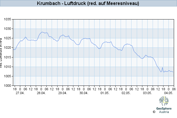 Werteverlauf der letzten 7 Tage