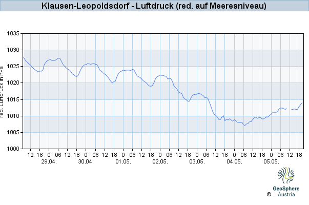 Werteverlauf der letzten 7 Tage