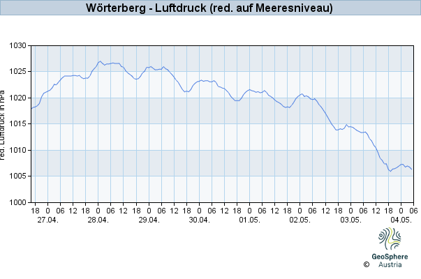 Werteverlauf der letzten 7 Tage