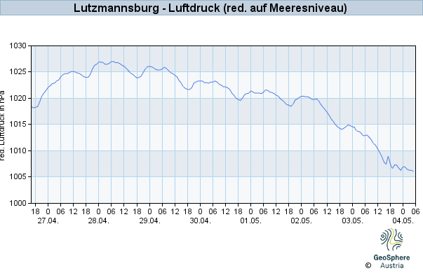 Werteverlauf der letzten 7 Tage