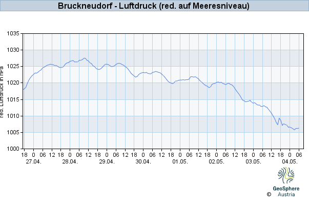 Werteverlauf der letzten 7 Tage