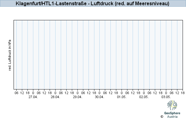 Werteverlauf der letzten 7 Tage