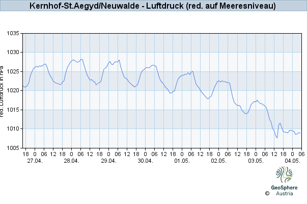 Werteverlauf der letzten 7 Tage