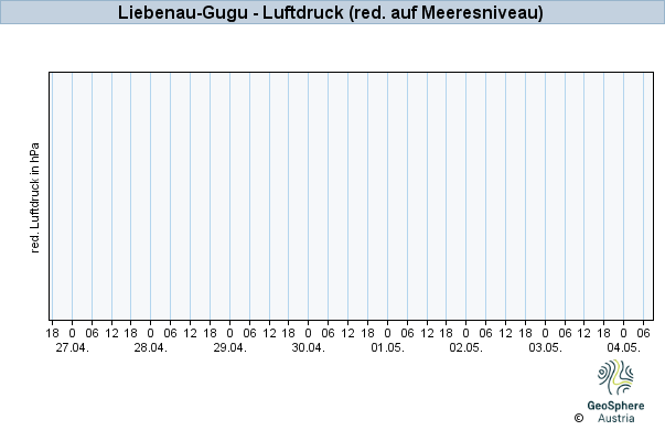 Werteverlauf der letzten 7 Tage