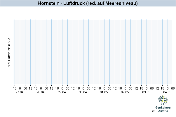 Werteverlauf der letzten 7 Tage