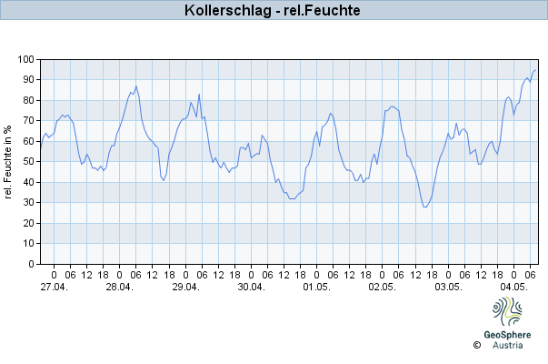 Werteverlauf der letzten 7 Tage