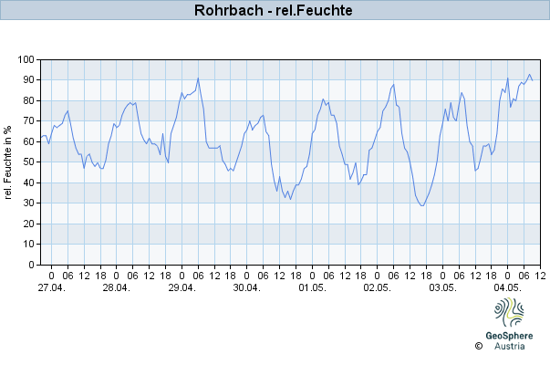 Werteverlauf der letzten 7 Tage