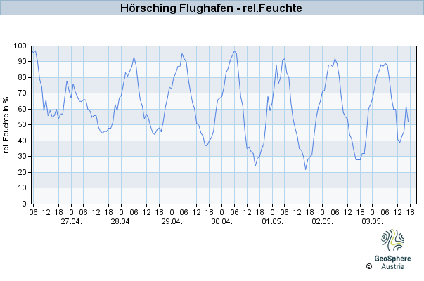 Werteverlauf der letzten 7 Tage