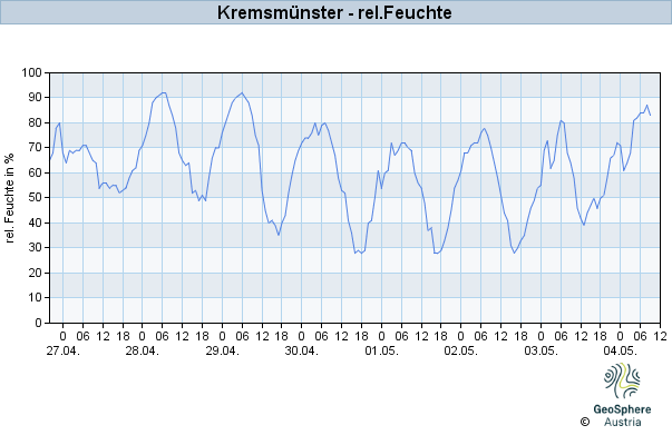 Werteverlauf der letzten 7 Tage