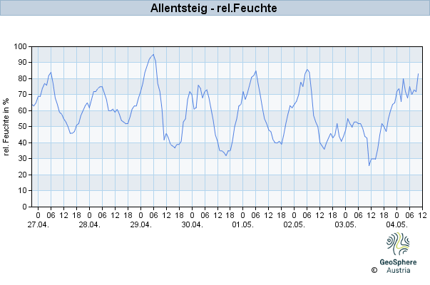 Werteverlauf der letzten 7 Tage