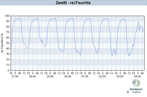 Werteverlauf der letzten 7 Tage